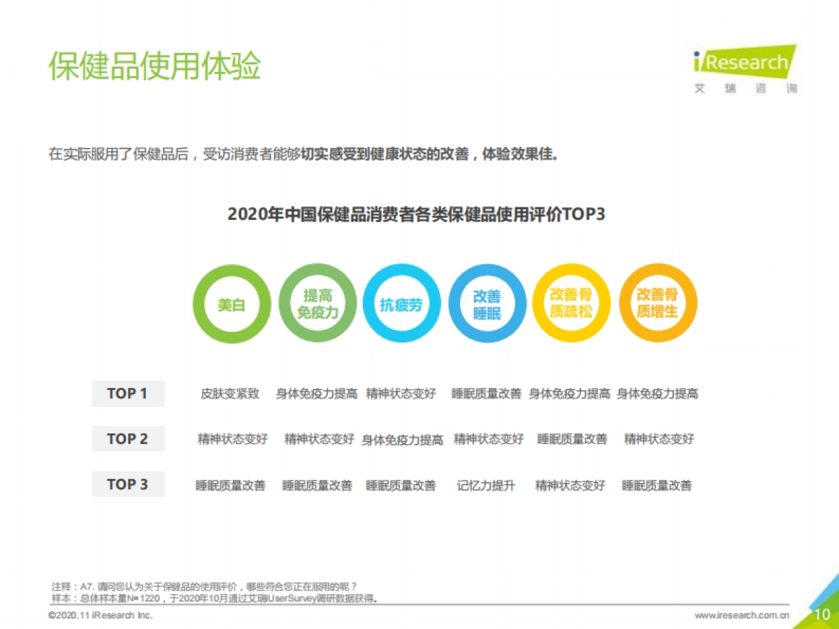 【艾瑞咨询】保健品行业:2020年NMN成分补剂消费者调研报告_第10页