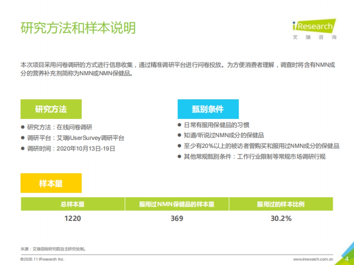 【艾瑞咨询】保健品行业:2020年NMN成分补剂消费者调研报告_第4页