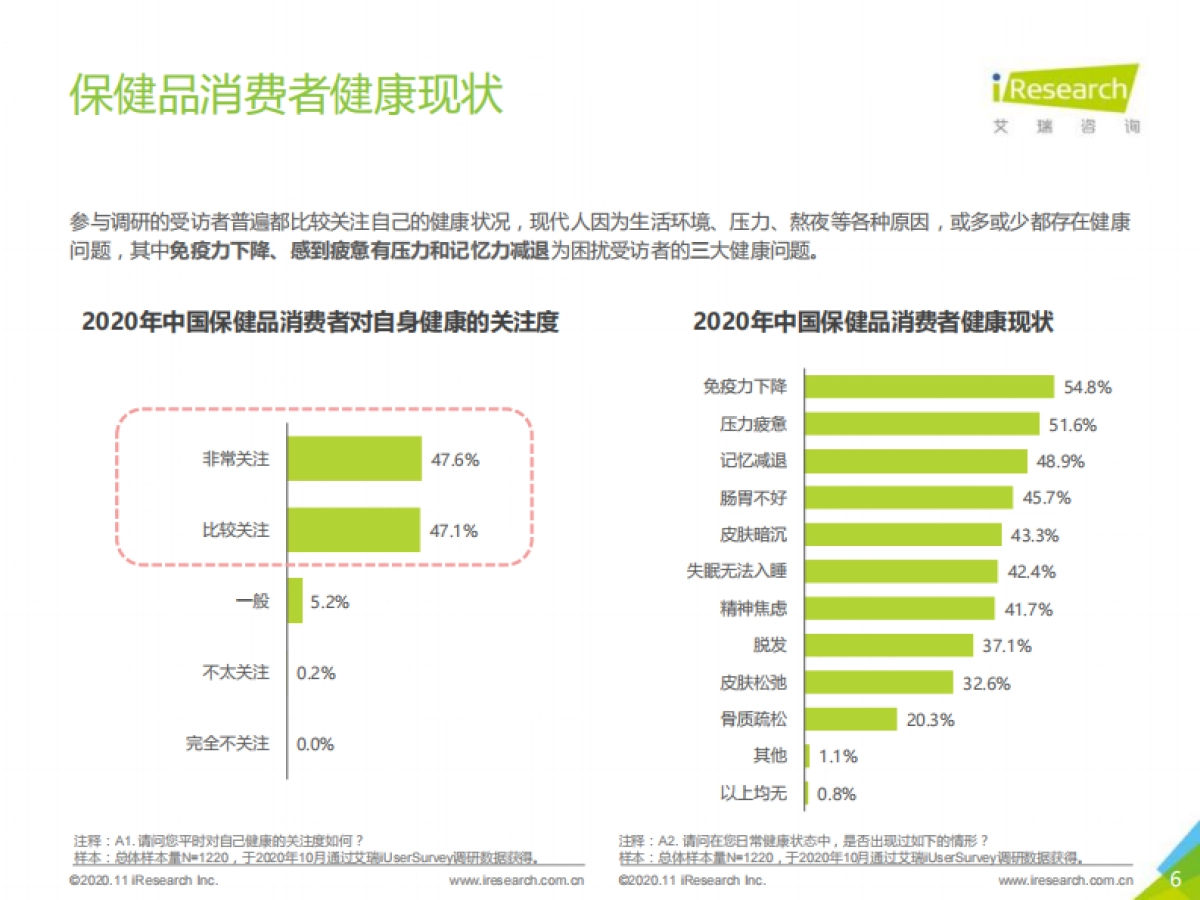 【艾瑞咨询】保健品行业:2020年NMN成分补剂消费者调研报告_第6页