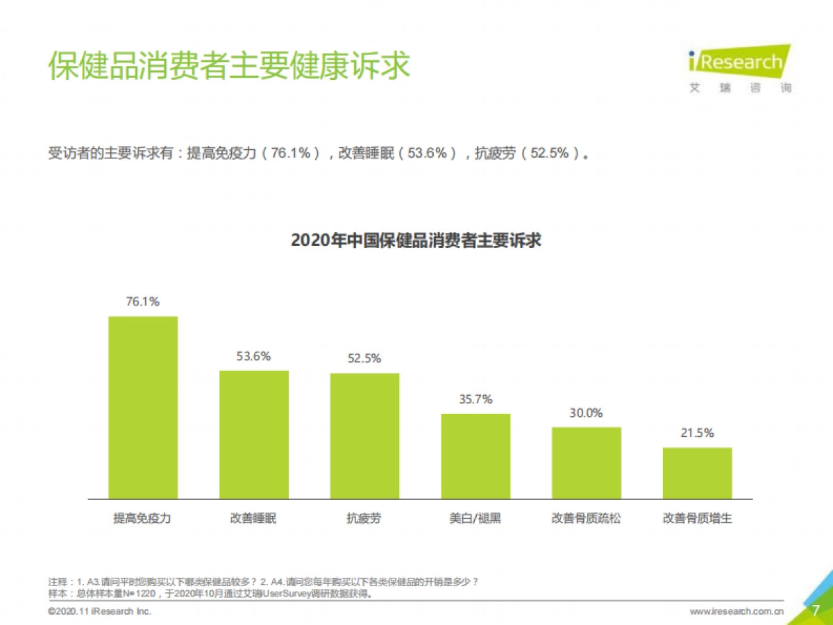 【艾瑞咨询】保健品行业:2020年NMN成分补剂消费者调研报告_第7页