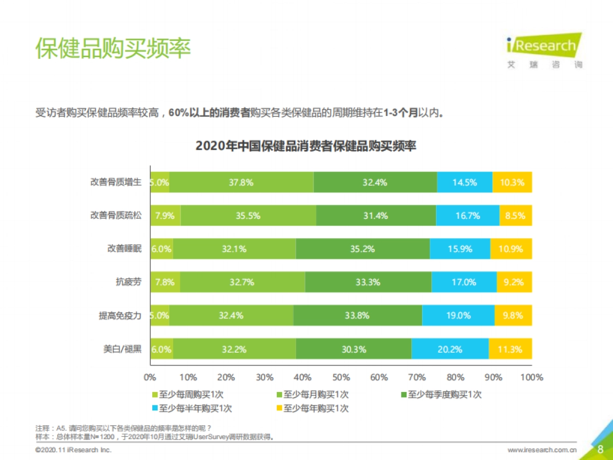 【艾瑞咨询】保健品行业:2020年NMN成分补剂消费者调研报告_第8页