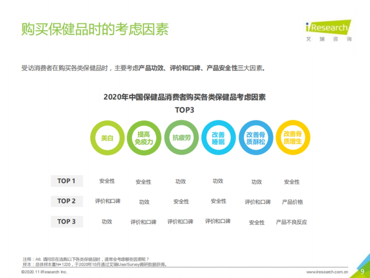 【艾瑞咨询】保健品行业:2020年NMN成分补剂消费者调研报告_第9页