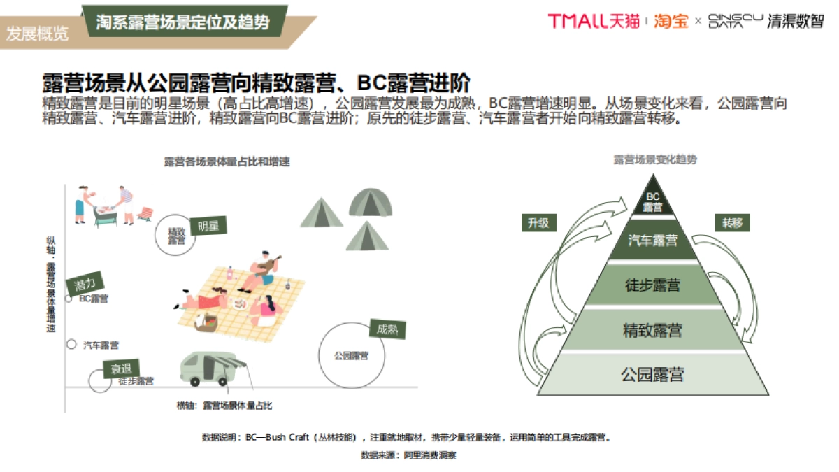 【天猫淘宝&清渠数智】2022淘宝天猫露营行业趋势白皮书_第10页