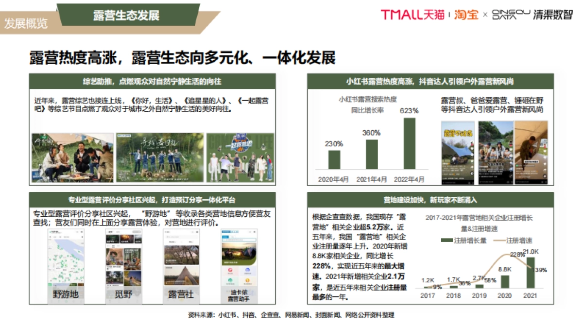 【天猫淘宝&清渠数智】2022淘宝天猫露营行业趋势白皮书_第6页