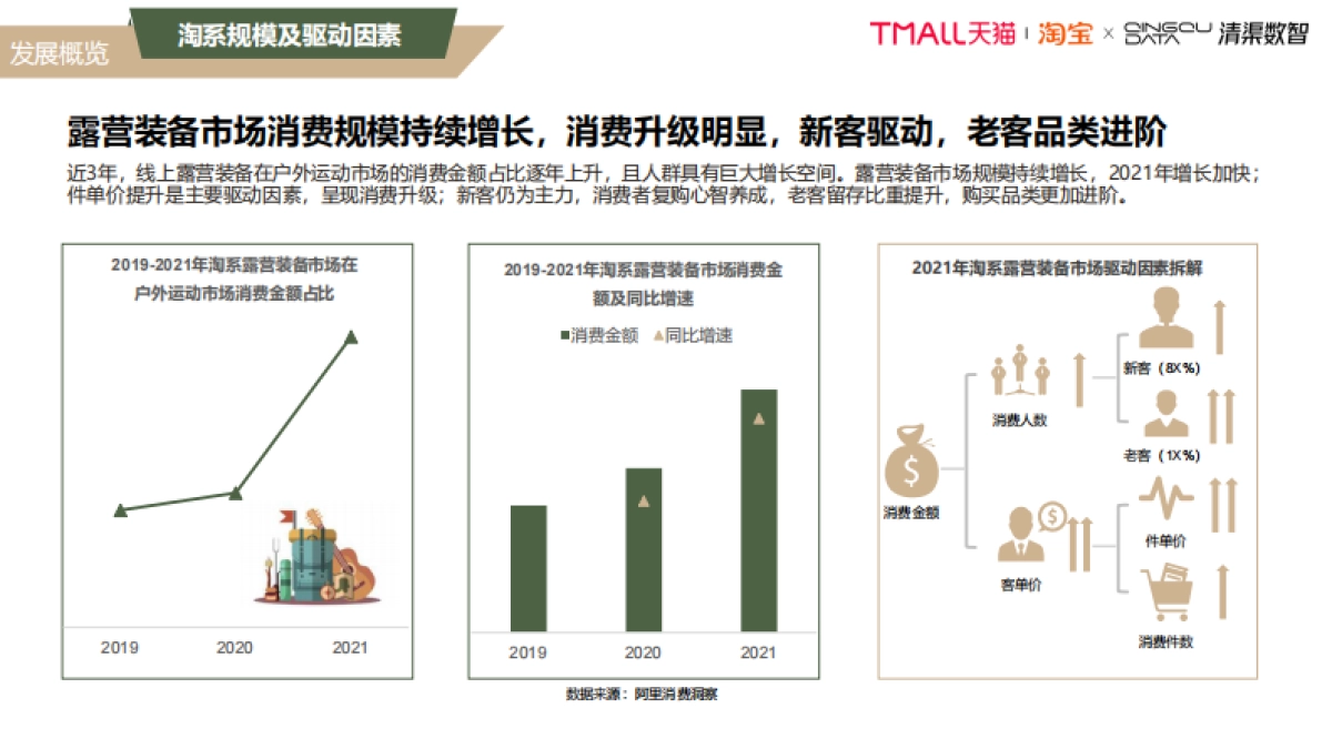 【天猫淘宝&清渠数智】2022淘宝天猫露营行业趋势白皮书_第8页