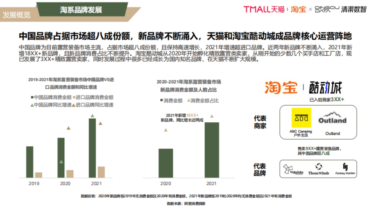 【天猫淘宝&清渠数智】2022淘宝天猫露营行业趋势白皮书_第9页