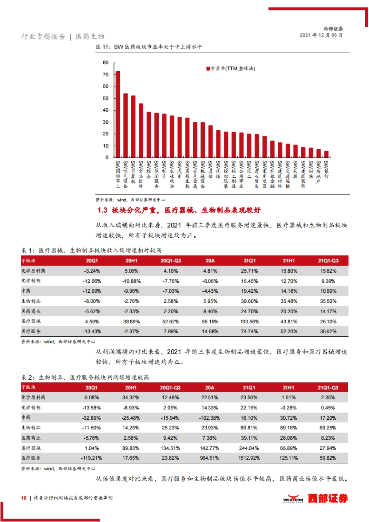 【西部证券】医药行业2022年度策略报告:拥抱医药创新,优选高景气赛道_第10页