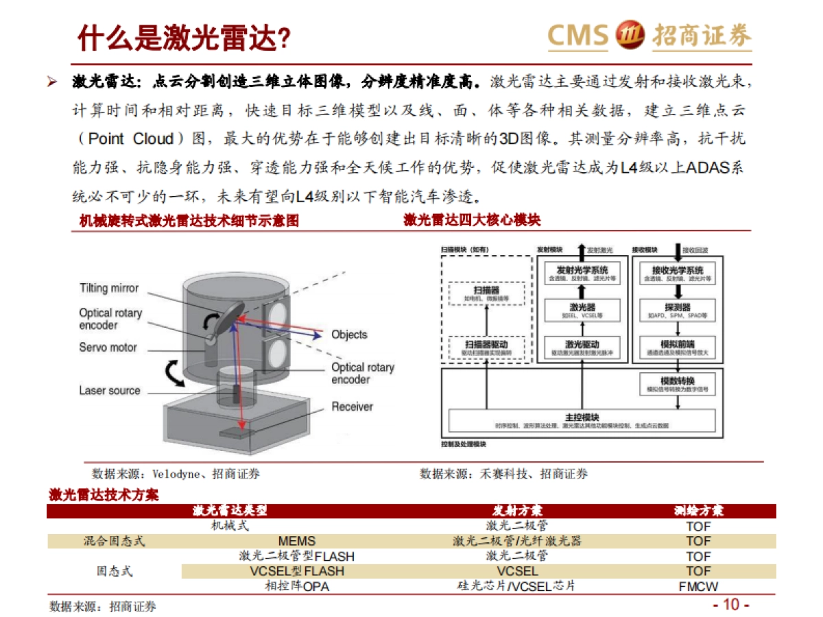 【招商证券】激光雷达行业报告（一）：智能网联汽车时代的千里眼_第10页