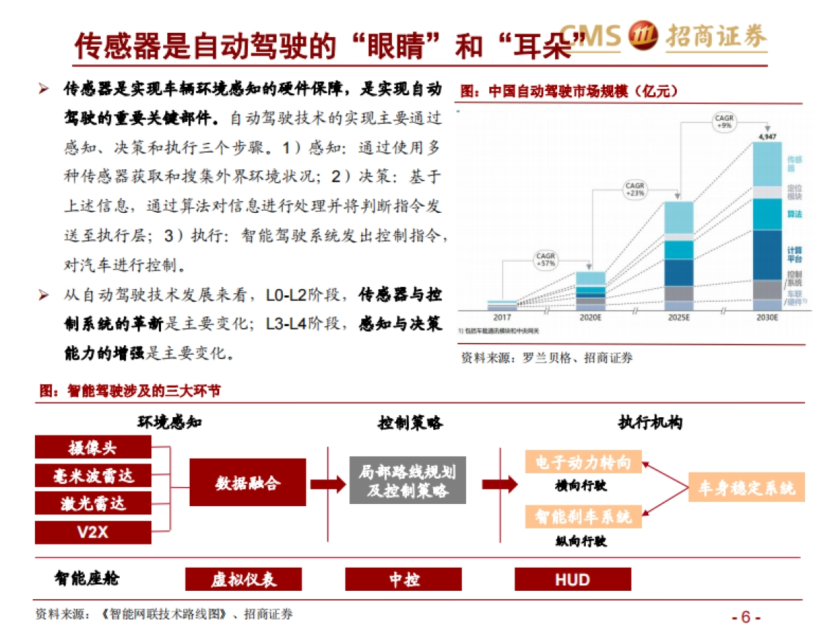 【招商证券】激光雷达行业报告（一）：智能网联汽车时代的千里眼_第6页