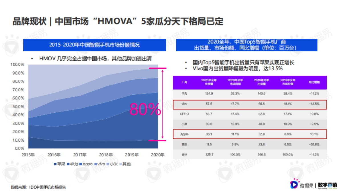 3C数码行业手机品牌社媒营销报告-微播易&数字营销-76页_第5页
