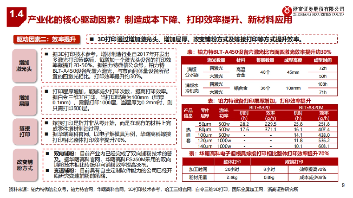 3D打印行业深度研究报告：3D打印：航天航空、3C钛合金、人形机器人打开空间-浙商证券_第9页