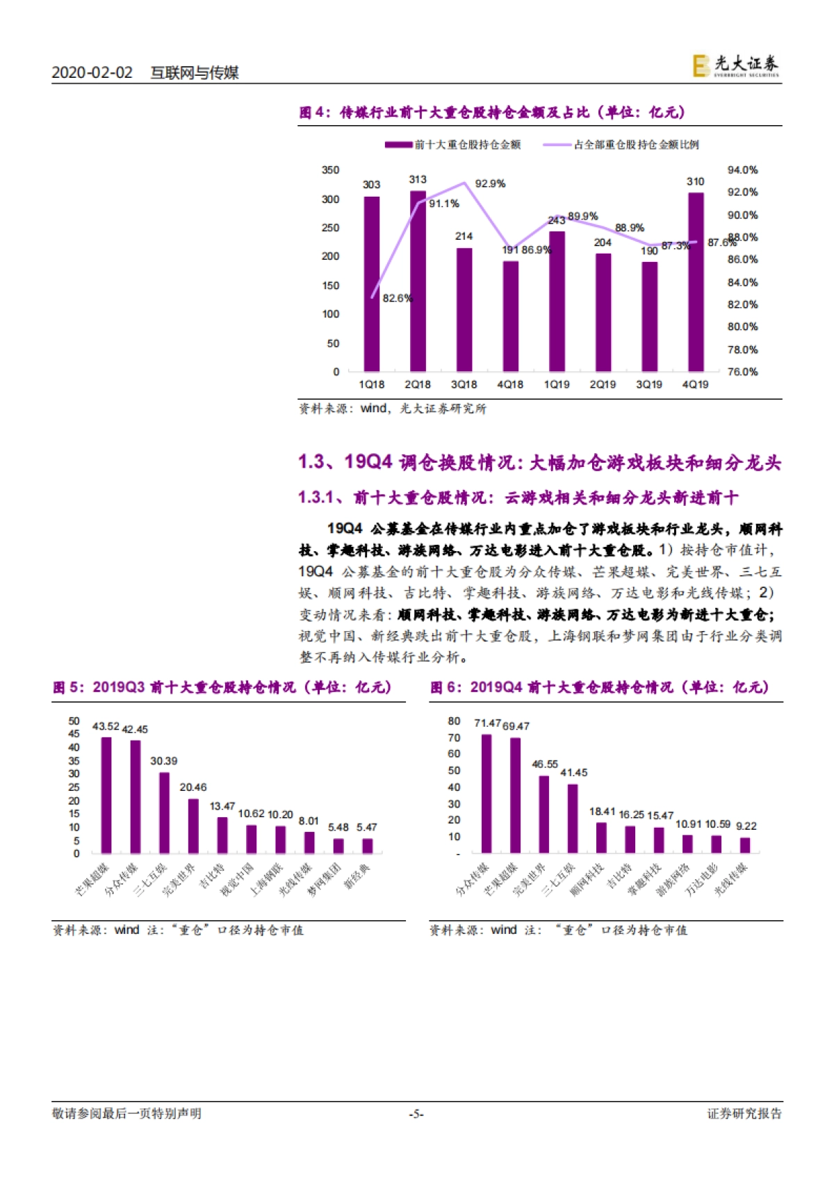 4公募基金配置传媒行业跟踪报告：传媒配置比例明显提升 大幅加仓游戏和细分龙头_第5页