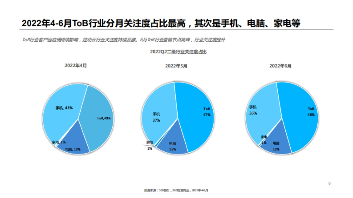 360智慧商业：科技行业2022Q2季度观察报告_第6页