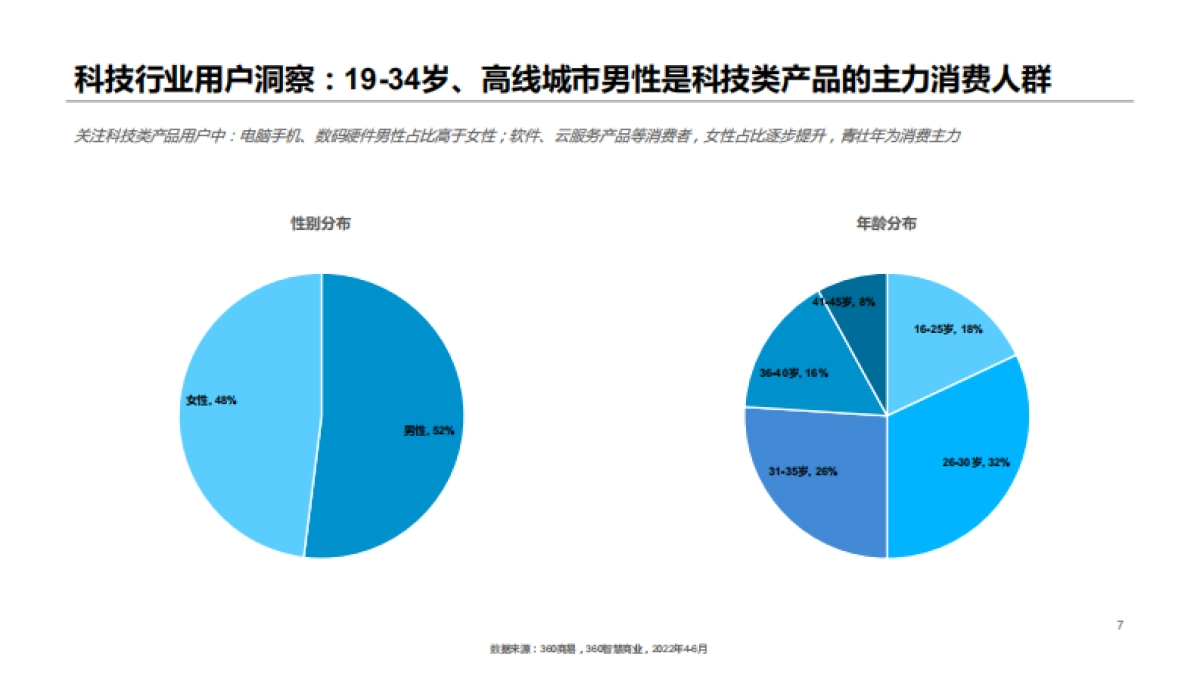360智慧商业：科技行业2022Q2季度观察报告_第7页