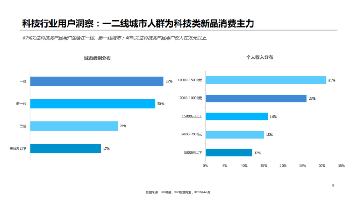 360智慧商业：科技行业2022Q2季度观察报告_第8页