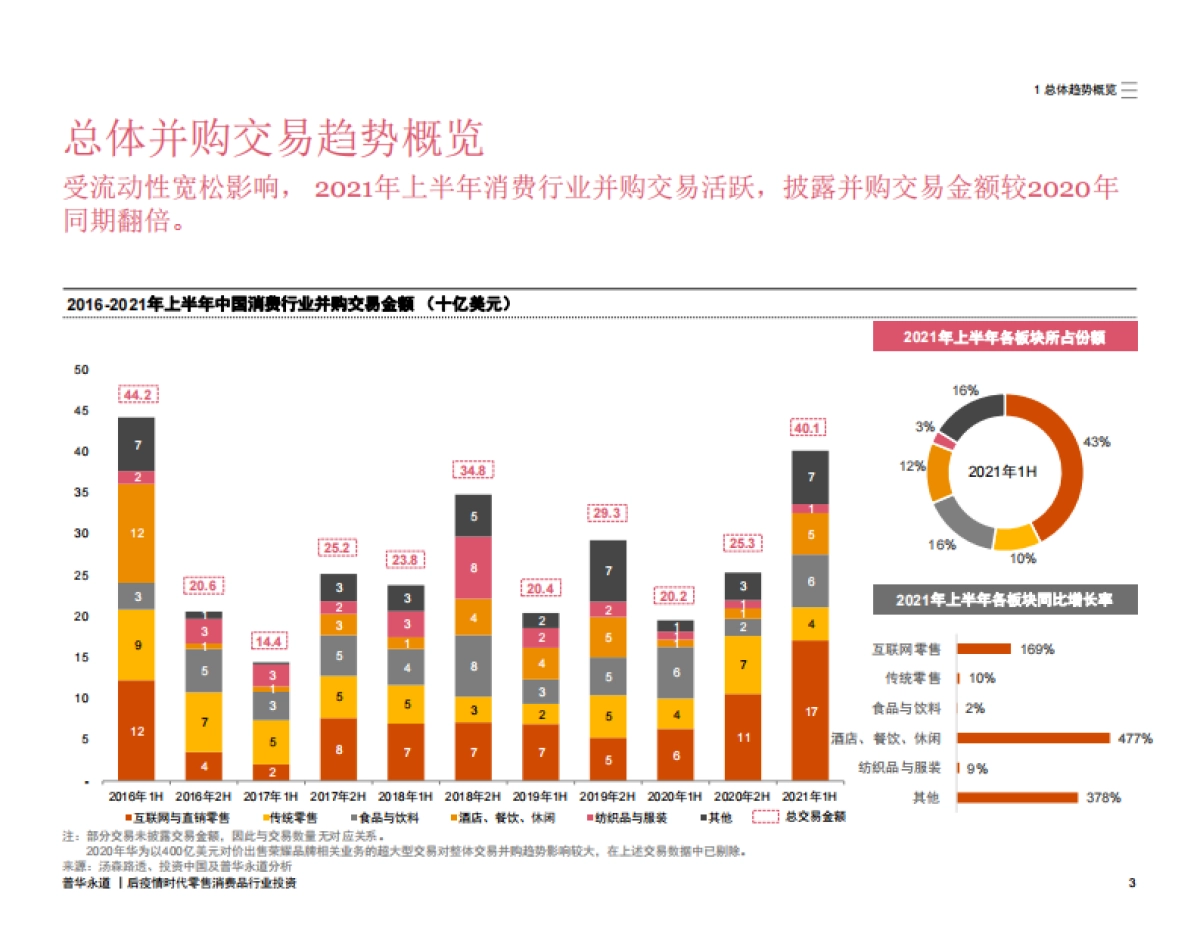 2016年-2021年上半年中国消费行业并购活动回顾及趋势展望-普华永道_第4页