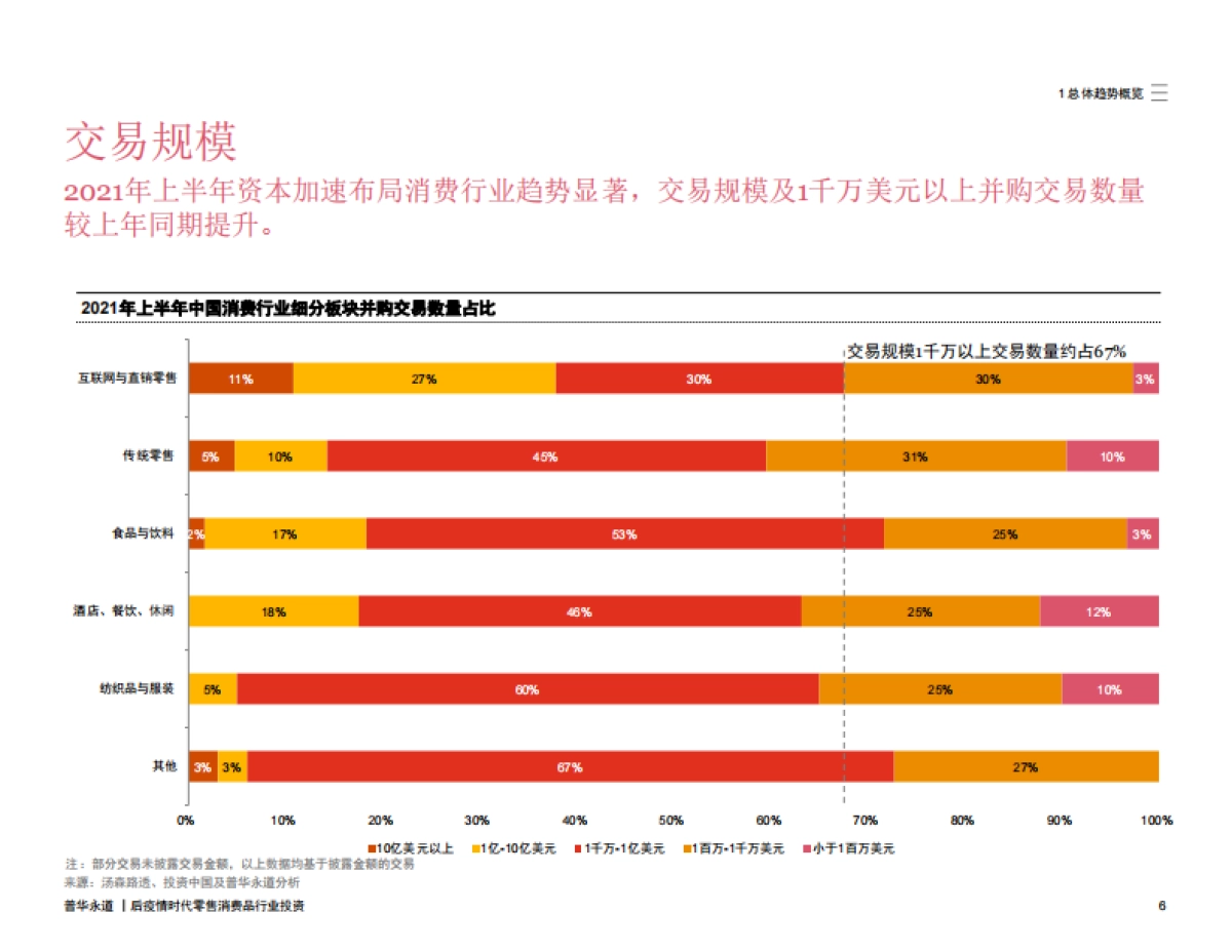 2016年-2021年上半年中国消费行业并购活动回顾及趋势展望-普华永道_第7页