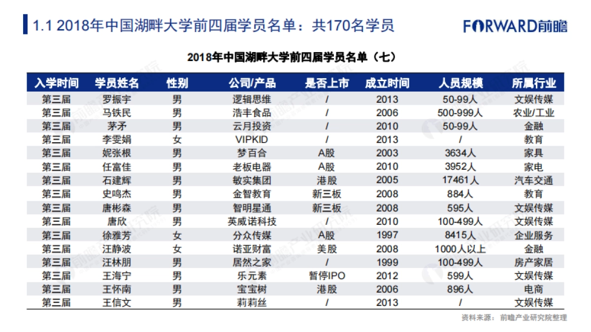 2018年中国湖畔大学学员名单及行业背景解读报告_第10页