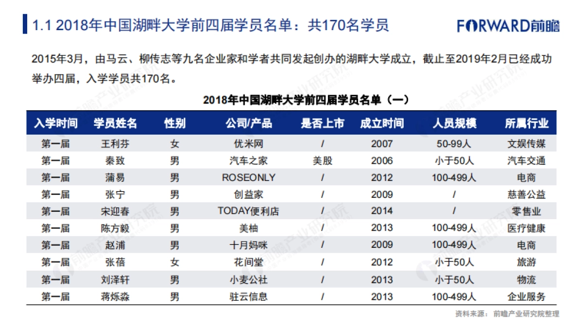 2018年中国湖畔大学学员名单及行业背景解读报告_第4页