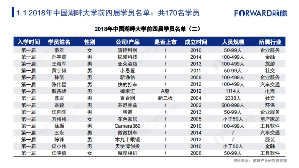 2018年中国湖畔大学学员名单及行业背景解读报告_第5页