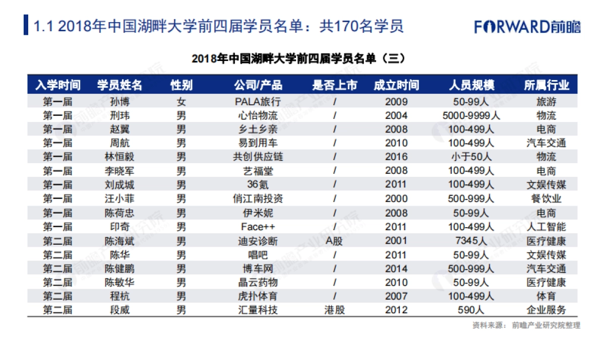 2018年中国湖畔大学学员名单及行业背景解读报告_第6页