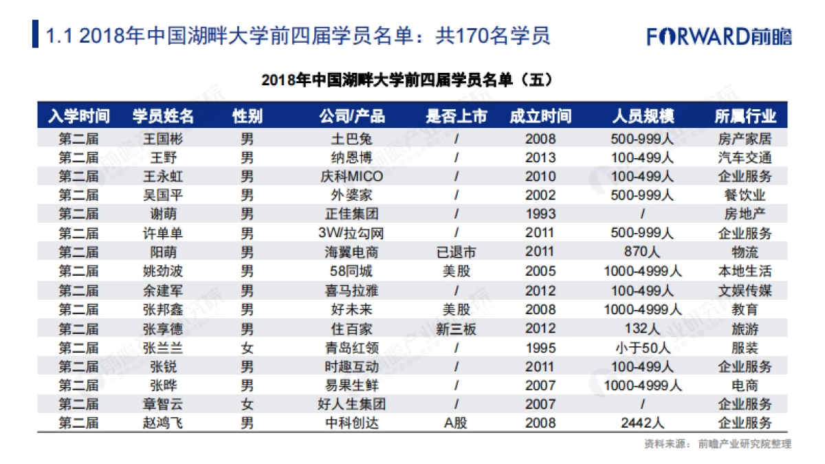 2018年中国湖畔大学学员名单及行业背景解读报告_第8页