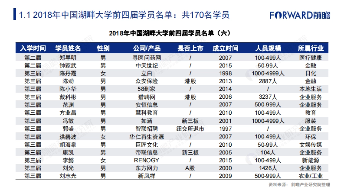 2018年中国湖畔大学学员名单及行业背景解读报告_第9页
