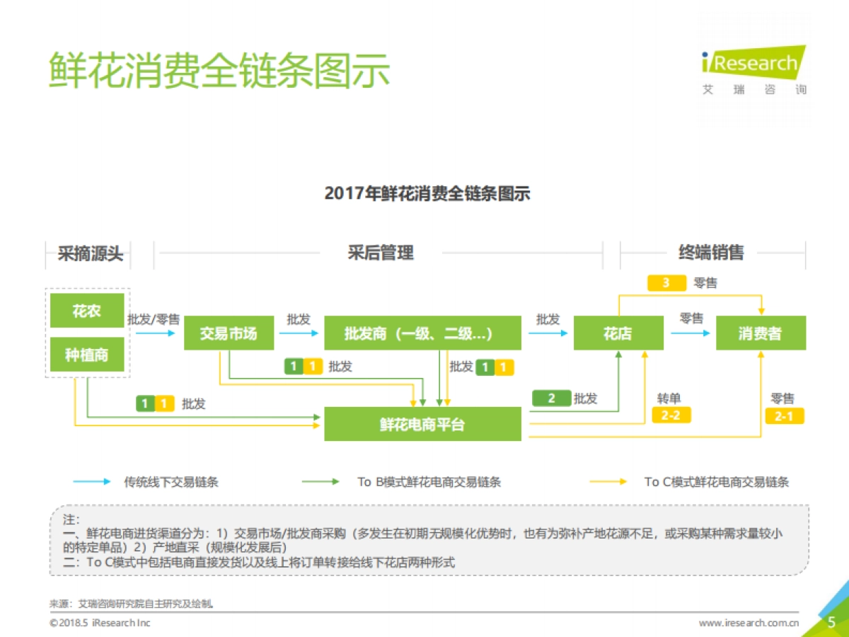 2018年中国鲜花电商行业及用户研究报告-艾瑞咨询-67页_第5页