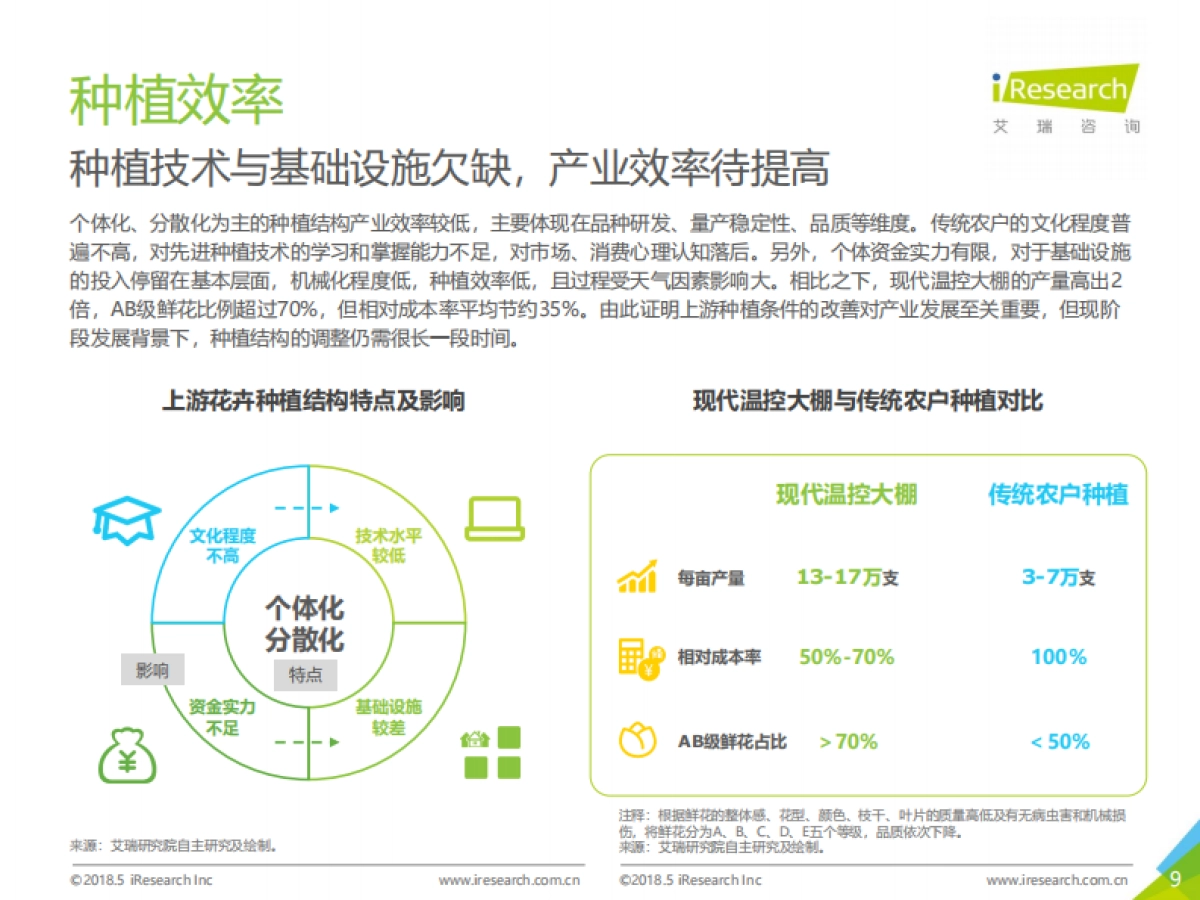 2018年中国鲜花电商行业及用户研究报告-艾瑞咨询-67页_第9页