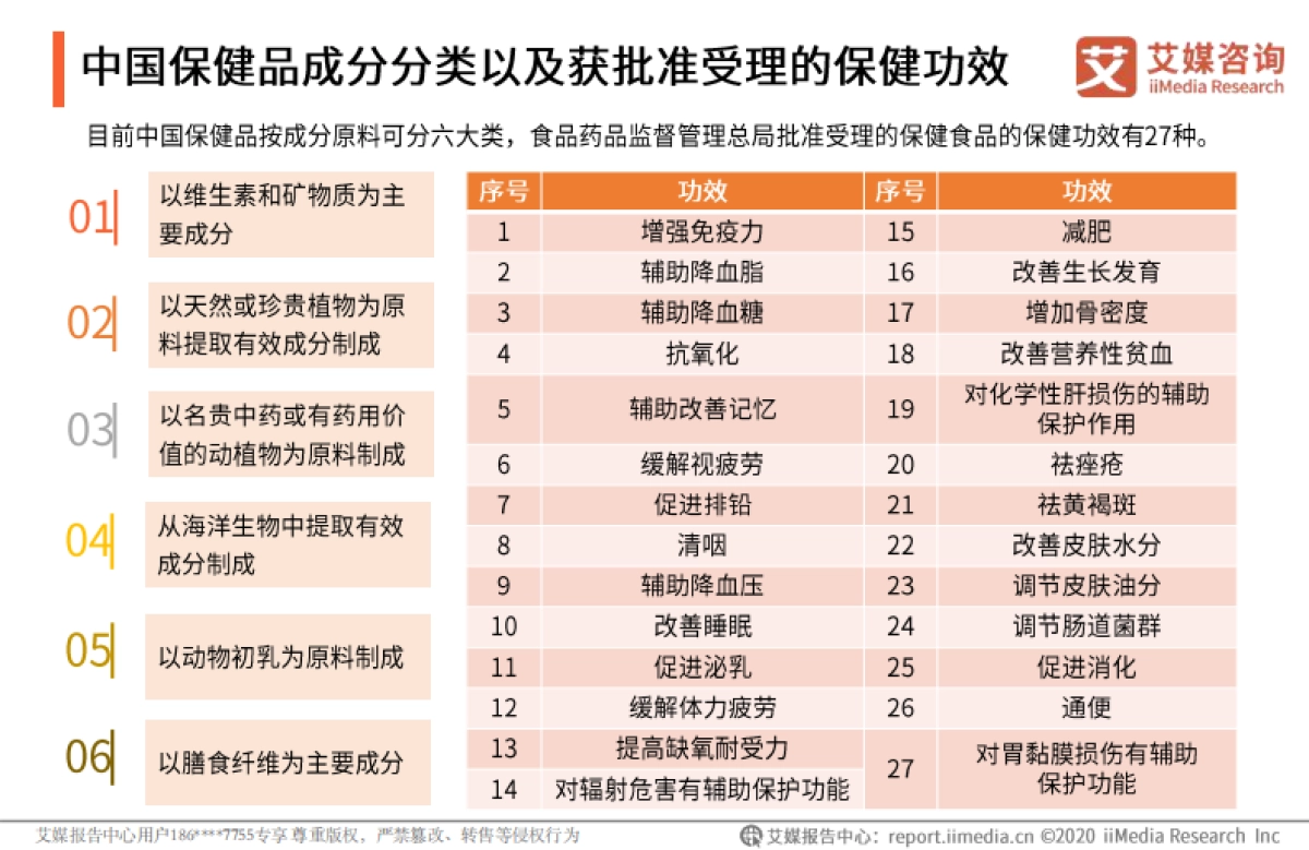 2019-2020中国保健品行业研究报告-艾媒咨询-50页_第7页