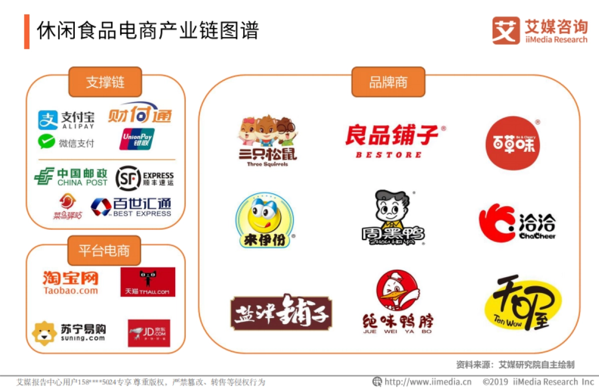2019中国休闲食品电商行业研究与发展报告-艾媒咨询-86页_第7页