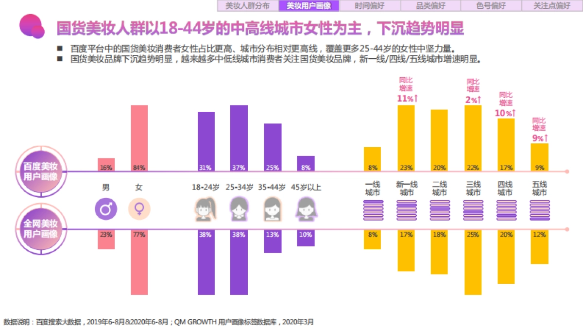 2020百度美妆行业研究（人群篇）-百度营销_第7页