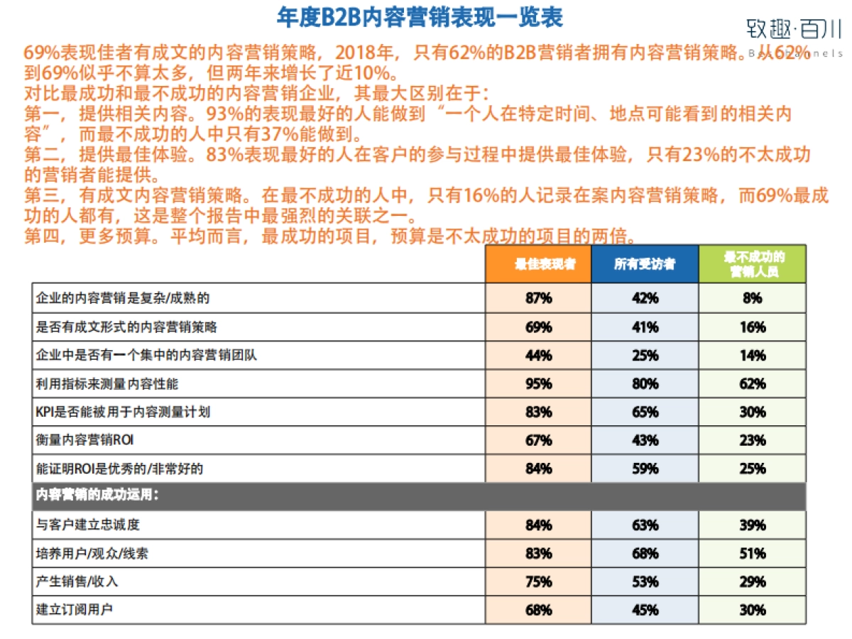 2020年B2B内容营销策略白皮书-北美B2B内容营销行业基准、预算及趋向-致趣百川解读版_第4页