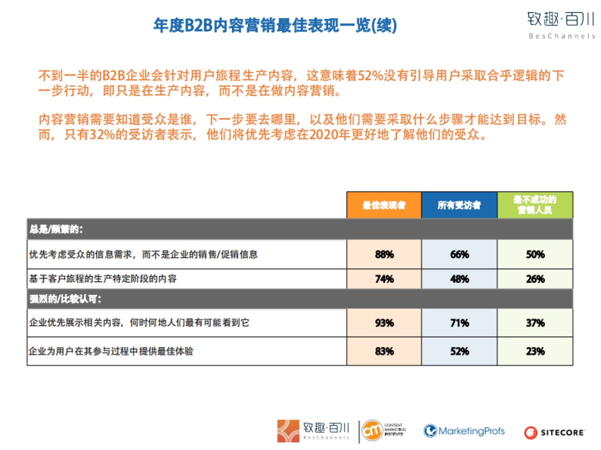 2020年B2B内容营销策略白皮书-北美B2B内容营销行业基准、预算及趋向-致趣百川解读版_第5页