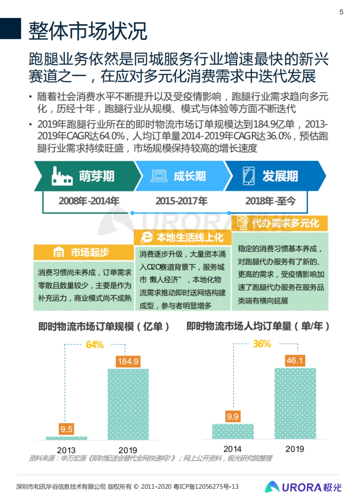2020年后疫情时代跑腿行业研究报告-极光_第5页