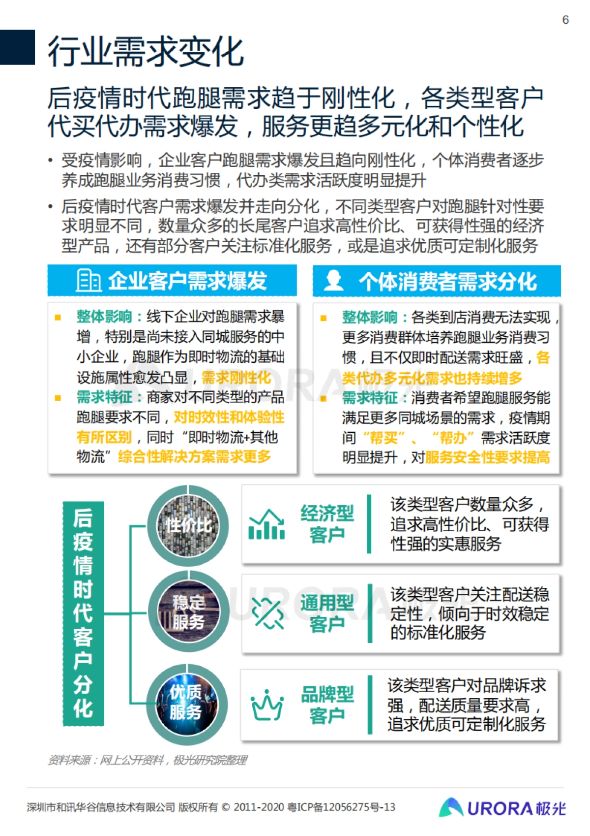 2020年后疫情时代跑腿行业研究报告-极光_第6页