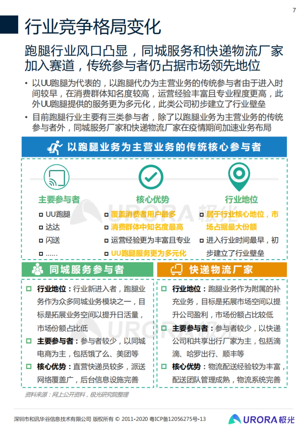 2020年后疫情时代跑腿行业研究报告-极光_第7页
