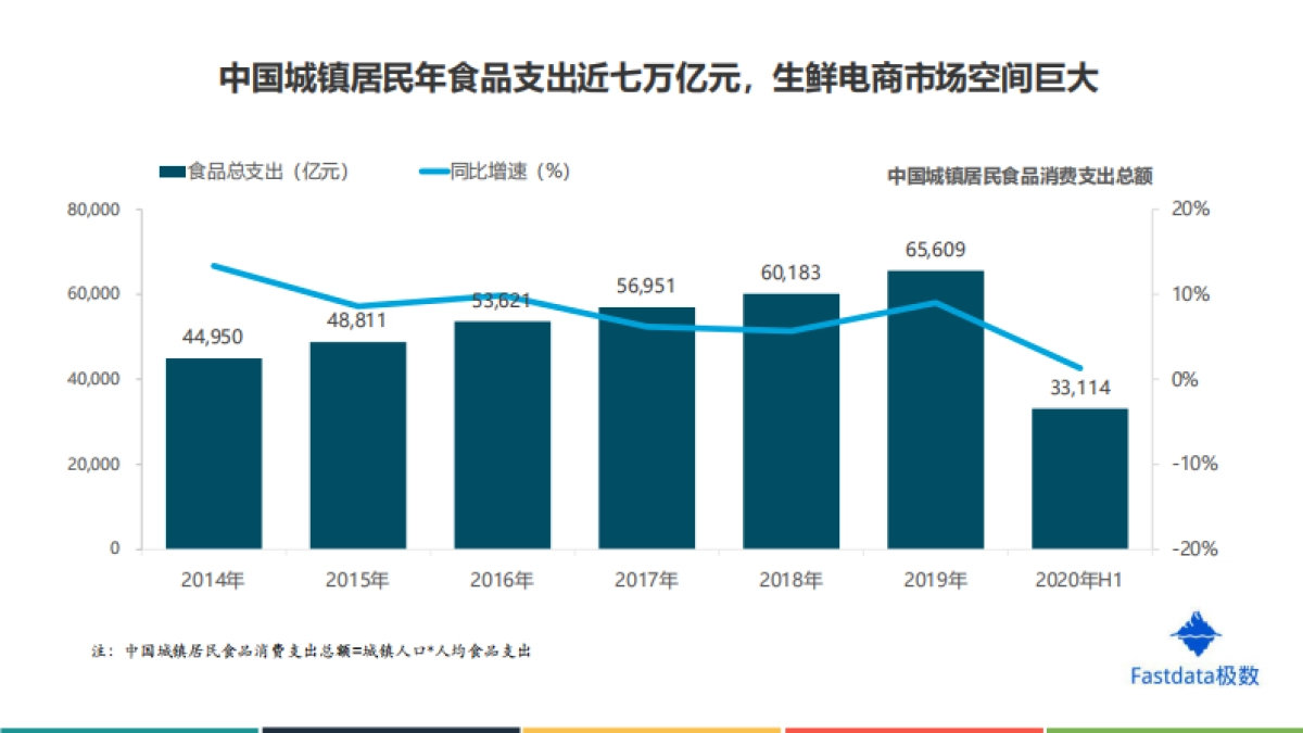 2020年上半年中国生鲜电商行业发展分析报告-Fastdata极_第4页