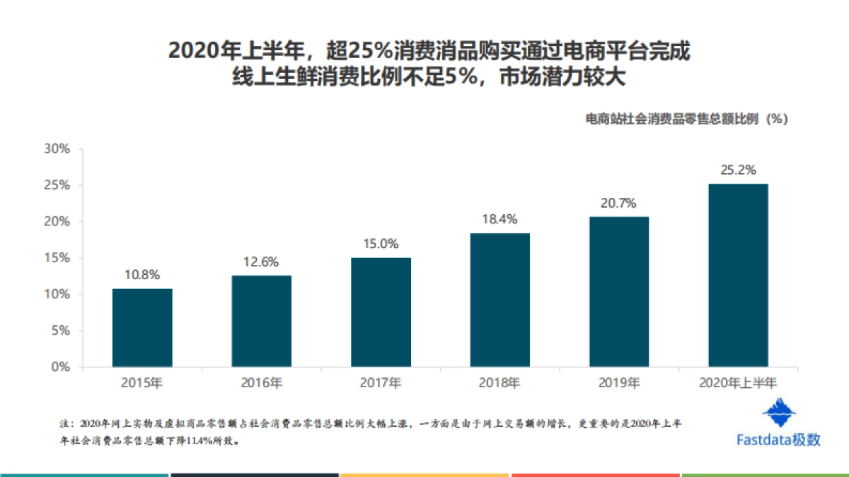 2020年上半年中国生鲜电商行业发展分析报告-Fastdata极_第6页