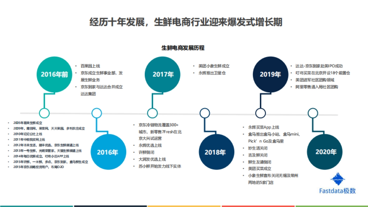 2020年上半年中国生鲜电商行业发展分析报告-Fastdata极_第7页