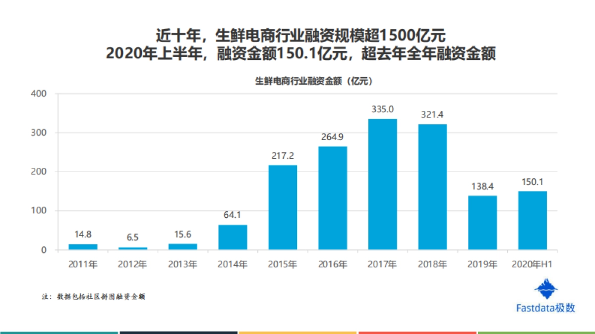 2020年上半年中国生鲜电商行业发展分析报告-Fastdata极_第8页