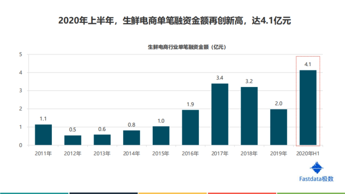 2020年上半年中国生鲜电商行业发展分析报告-Fastdata极_第9页