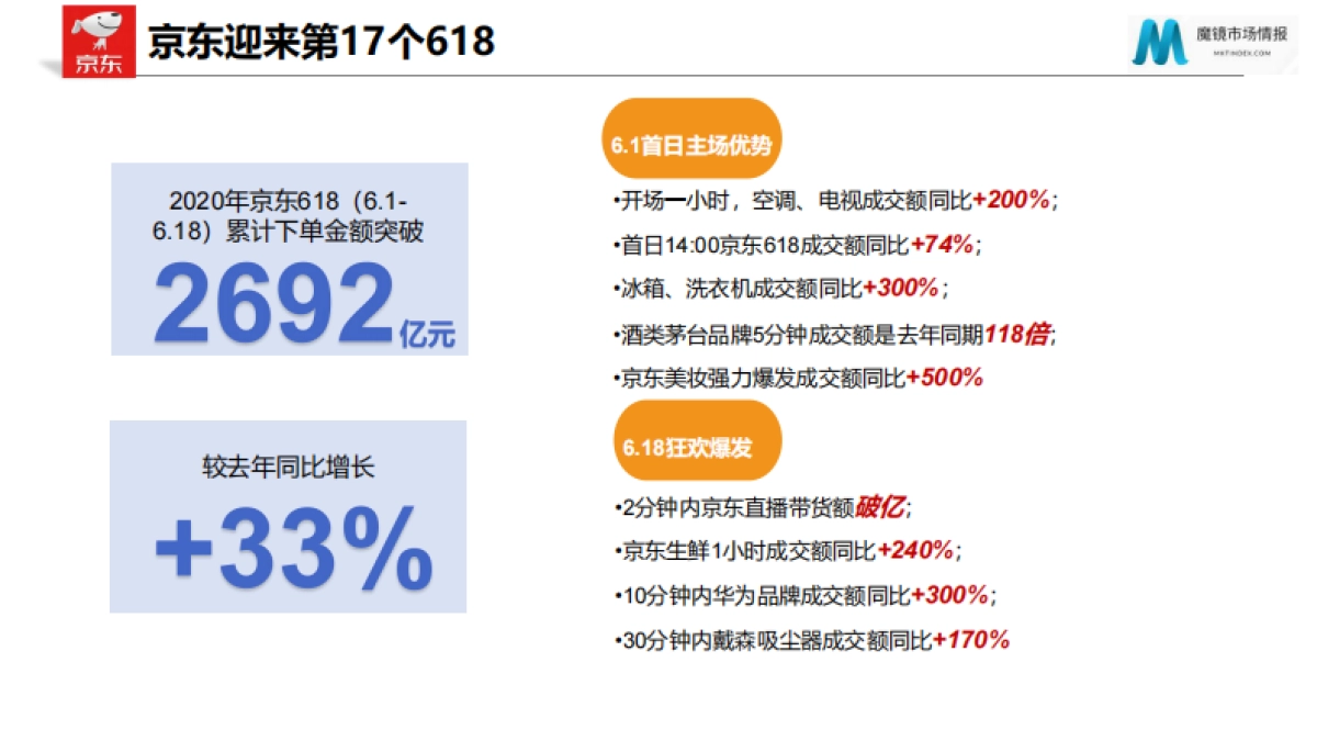 2020年天猫618家电行业报告_第9页