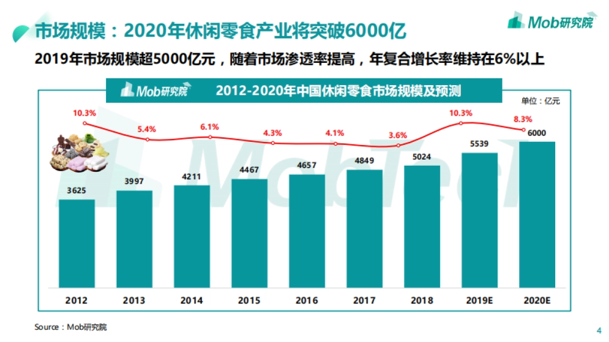 2020年休闲零食行业深度研究报告_第4页