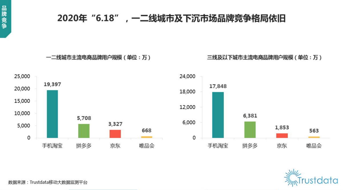 2020年中国“6.18”电商购物节行业分析报告-Trustdata_第10页