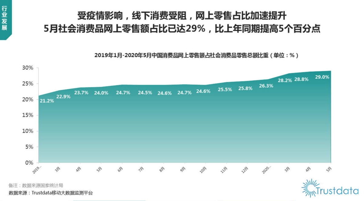 2020年中国“6.18”电商购物节行业分析报告-Trustdata_第3页