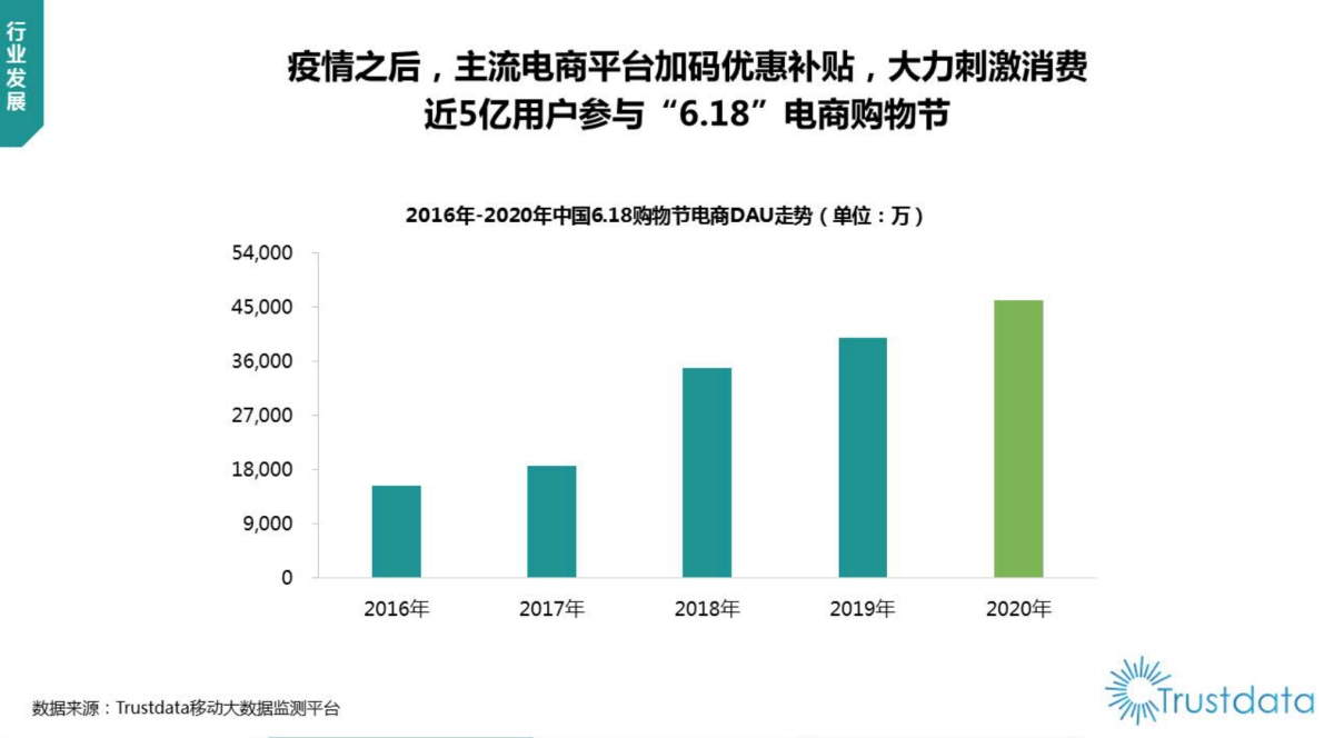 2020年中国“6.18”电商购物节行业分析报告-Trustdata_第4页