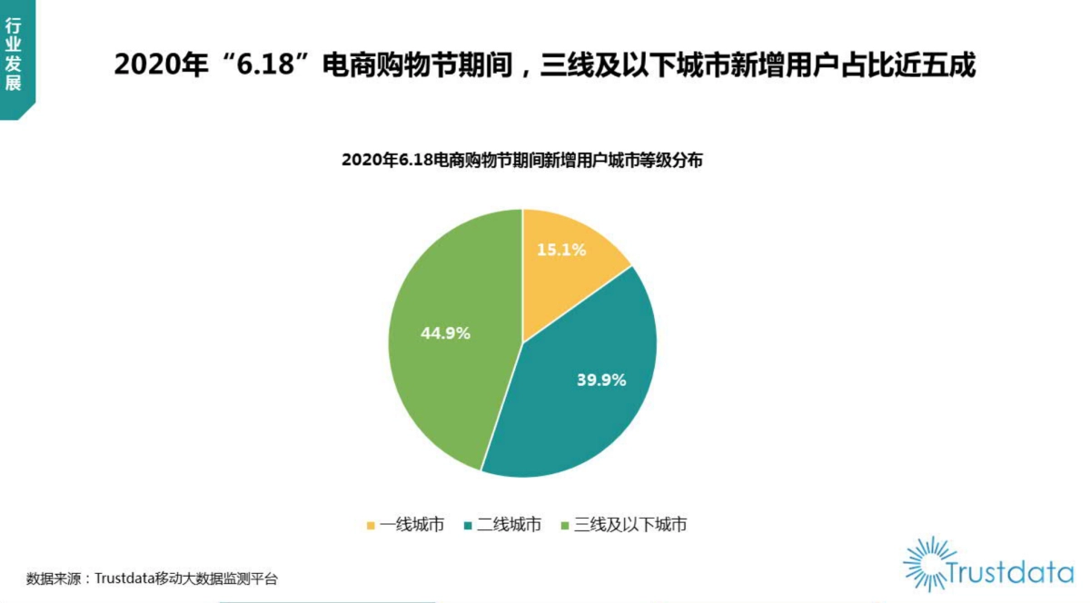 2020年中国“6.18”电商购物节行业分析报告-Trustdata_第5页