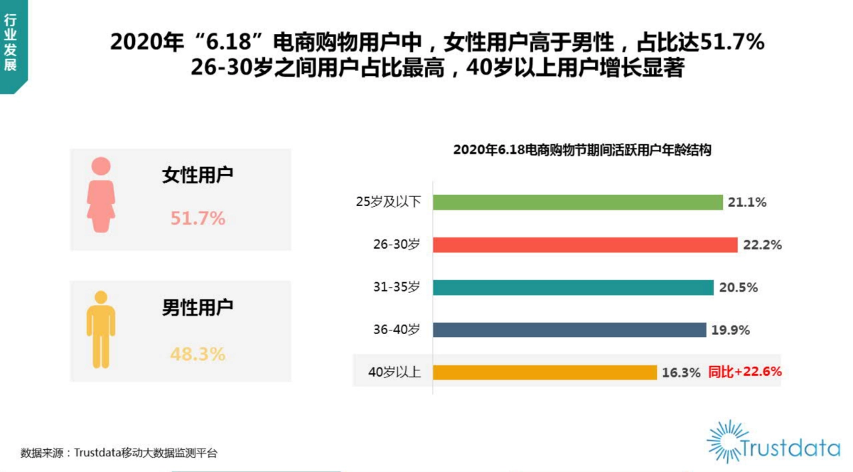 2020年中国“6.18”电商购物节行业分析报告-Trustdata_第6页