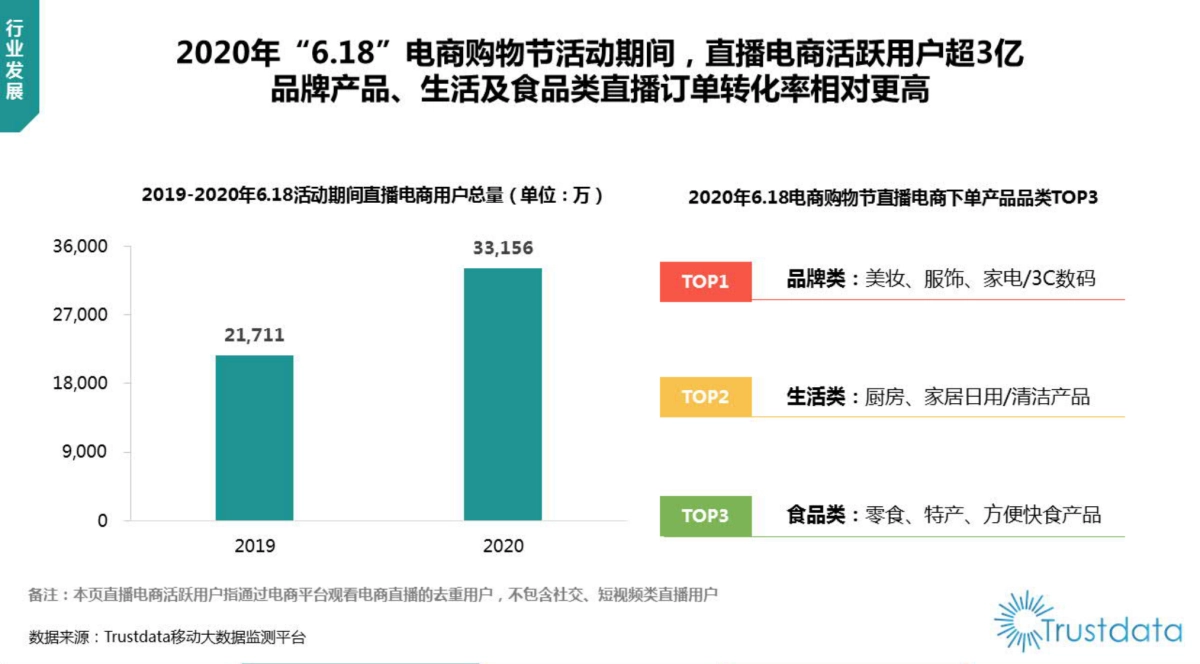 2020年中国“6.18”电商购物节行业分析报告-Trustdata_第7页